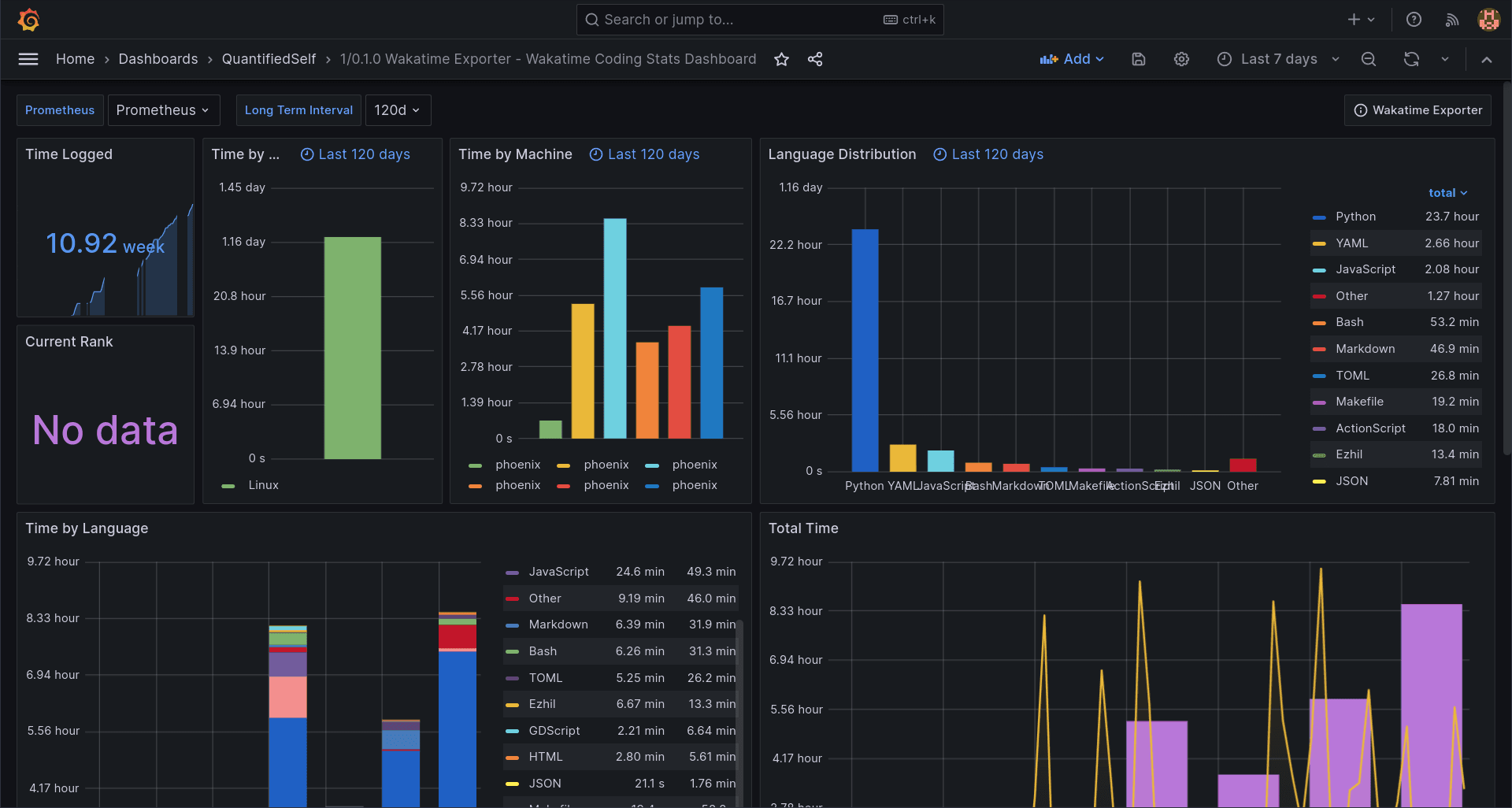 Grafana Dashboard for Wakatime