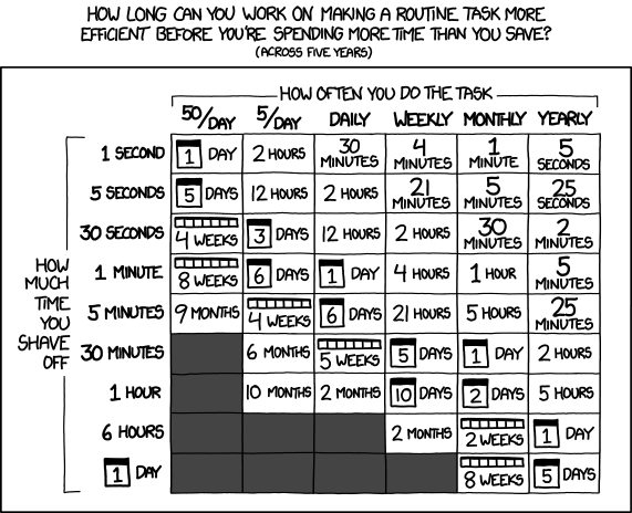 ROI of automating repetitive work