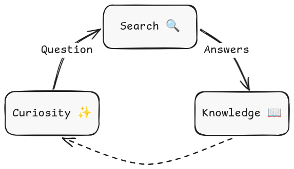 curiosity-search-knowledge loop